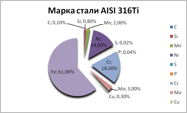   AISI 316Ti    naberezhnye-chelny.orgmetall.ru